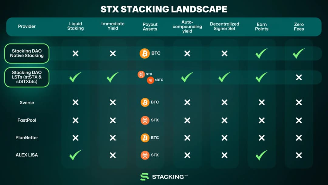 The Ultimate Guide to STX Stacking